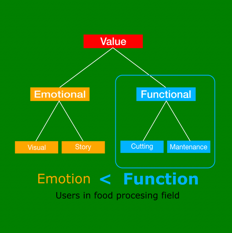 Value of knives Emotion < Function