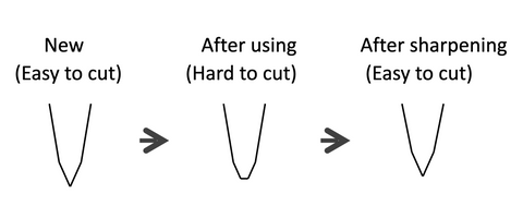 what is knife sharpening 