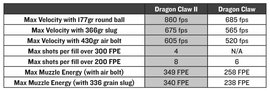 Seneca Dragon ClawII FPS and FPE Chart - AirGun Tactical
