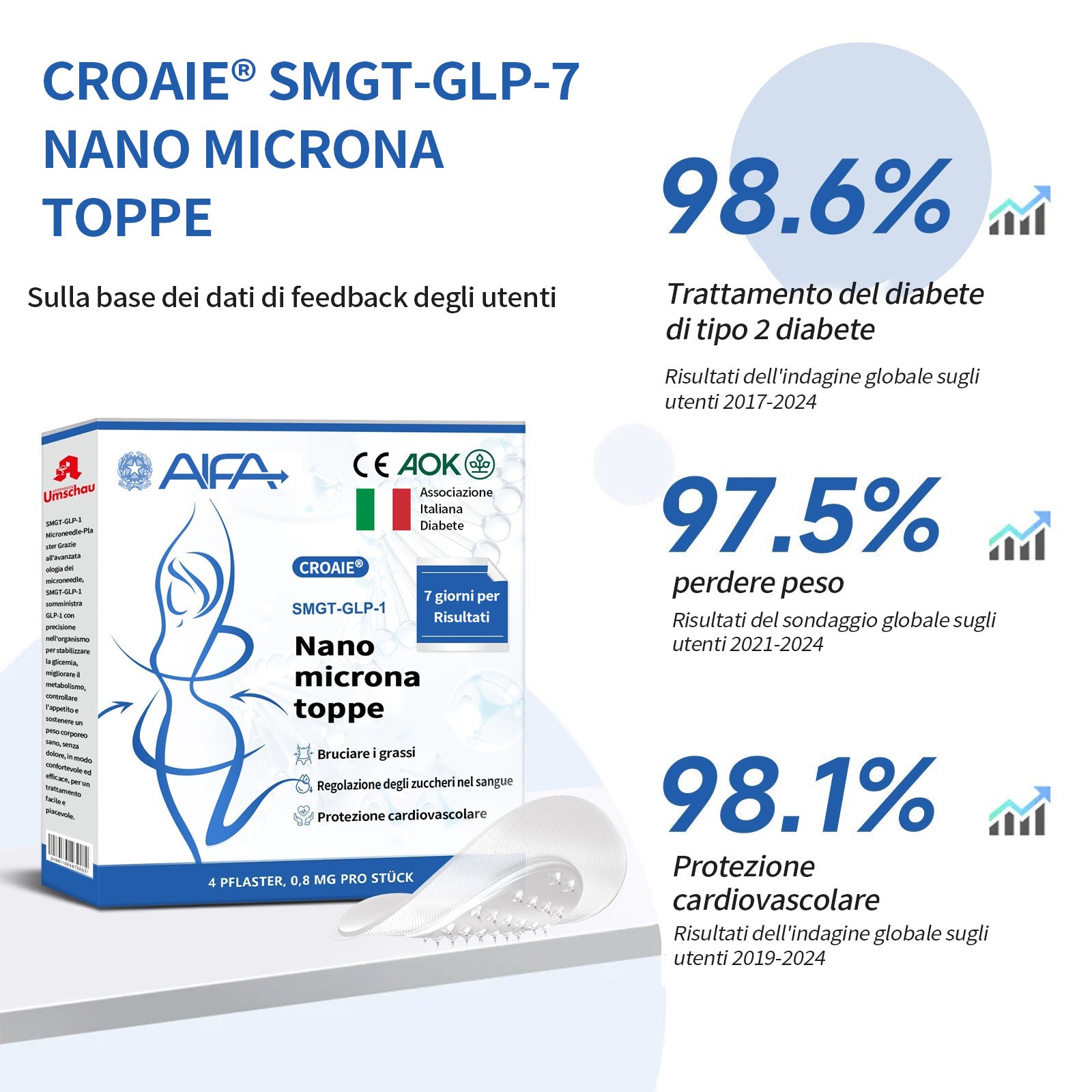 CroAie® SMGT-GLP-1 cerotto nano mikroneedle
