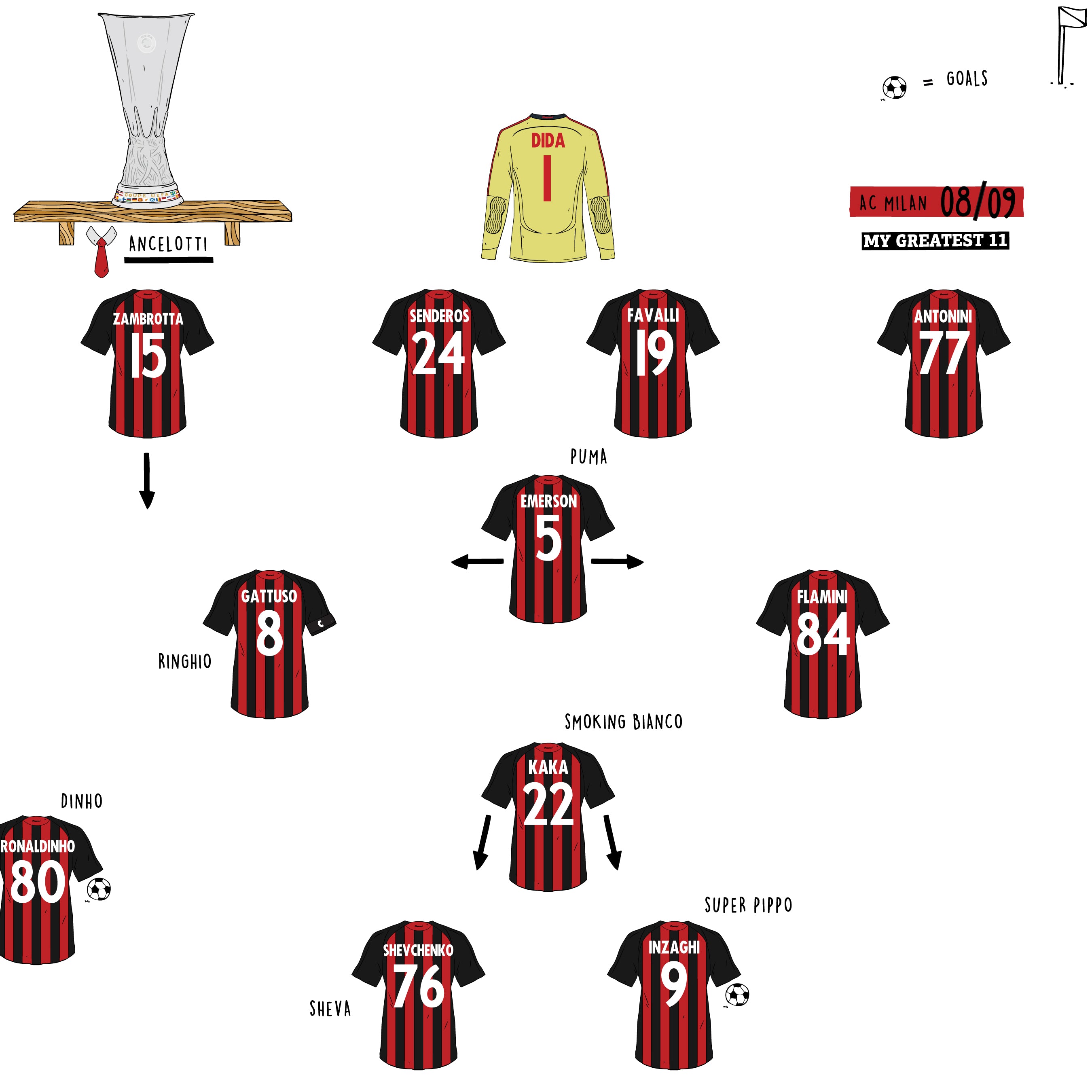 AC Milan Line Up vs Portsmouth 2008