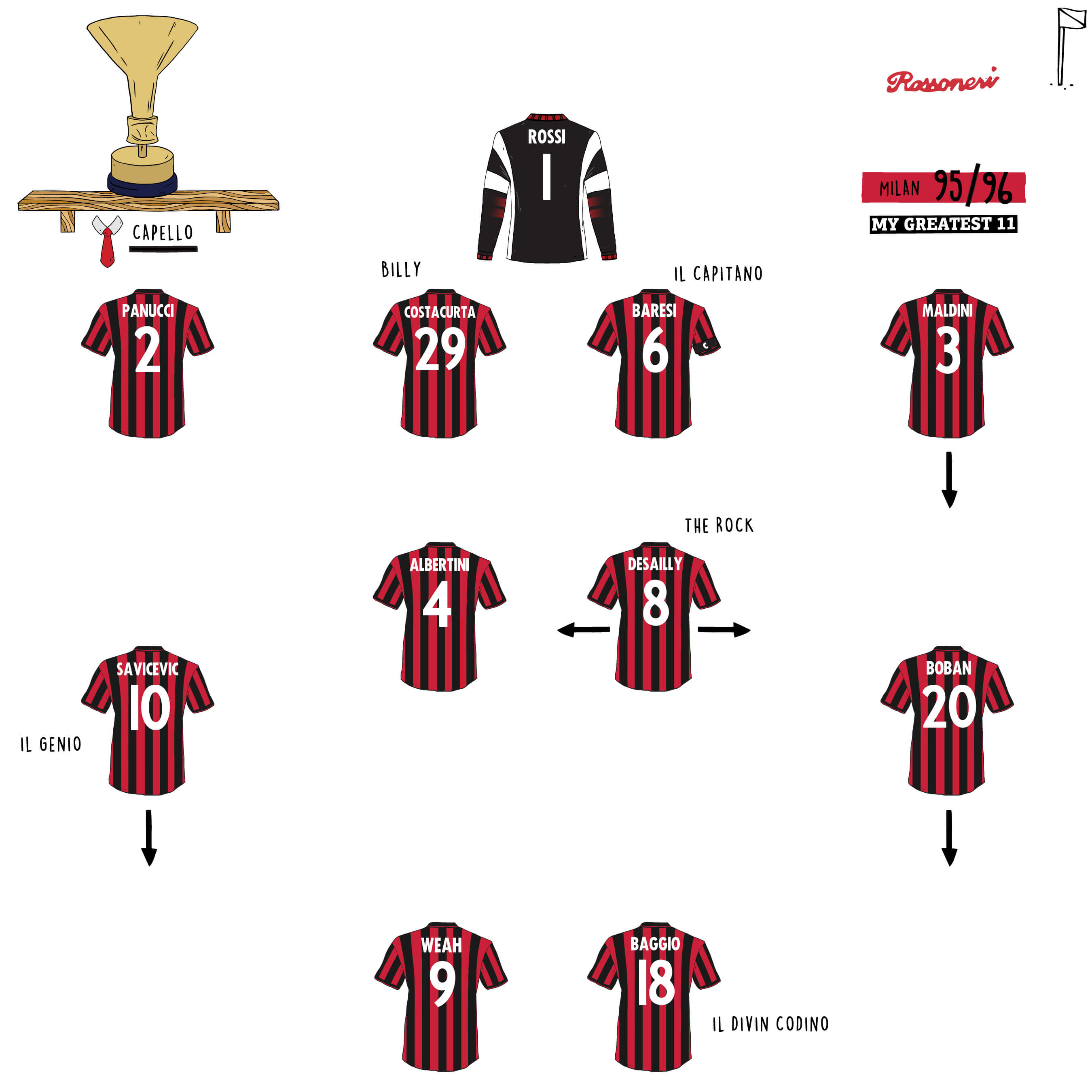 AC Milan 95-96 Team
