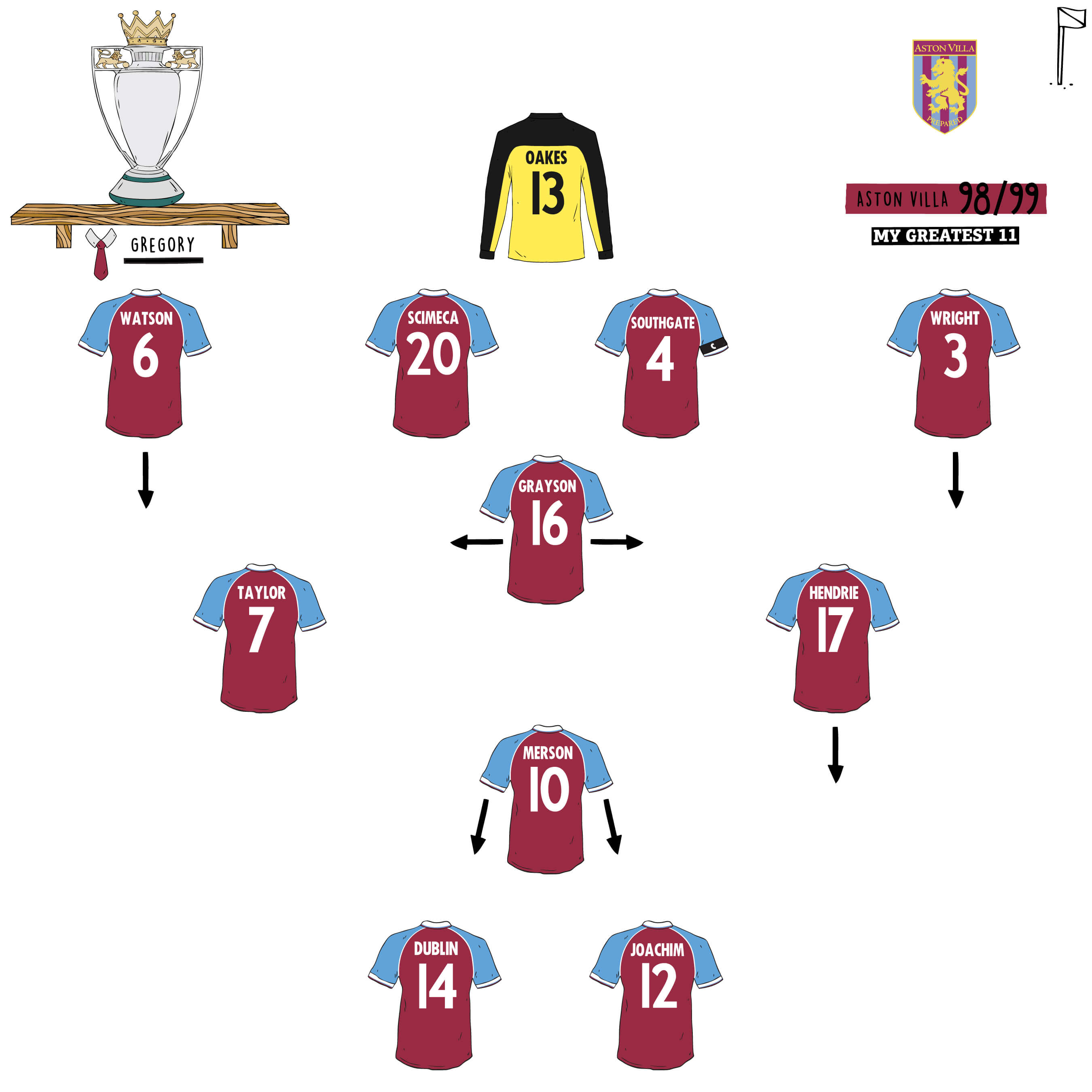 Aston Villa vs Coventry 1999 - The Last Full English Premier League Line Up