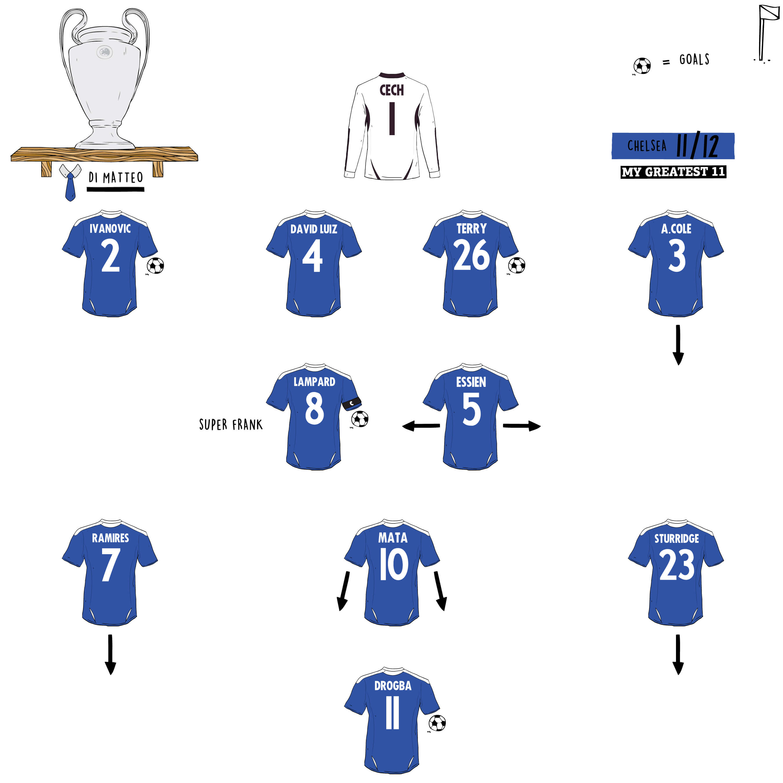 Chelsea 4-1 Napoli (aggregate 5-4), 2012