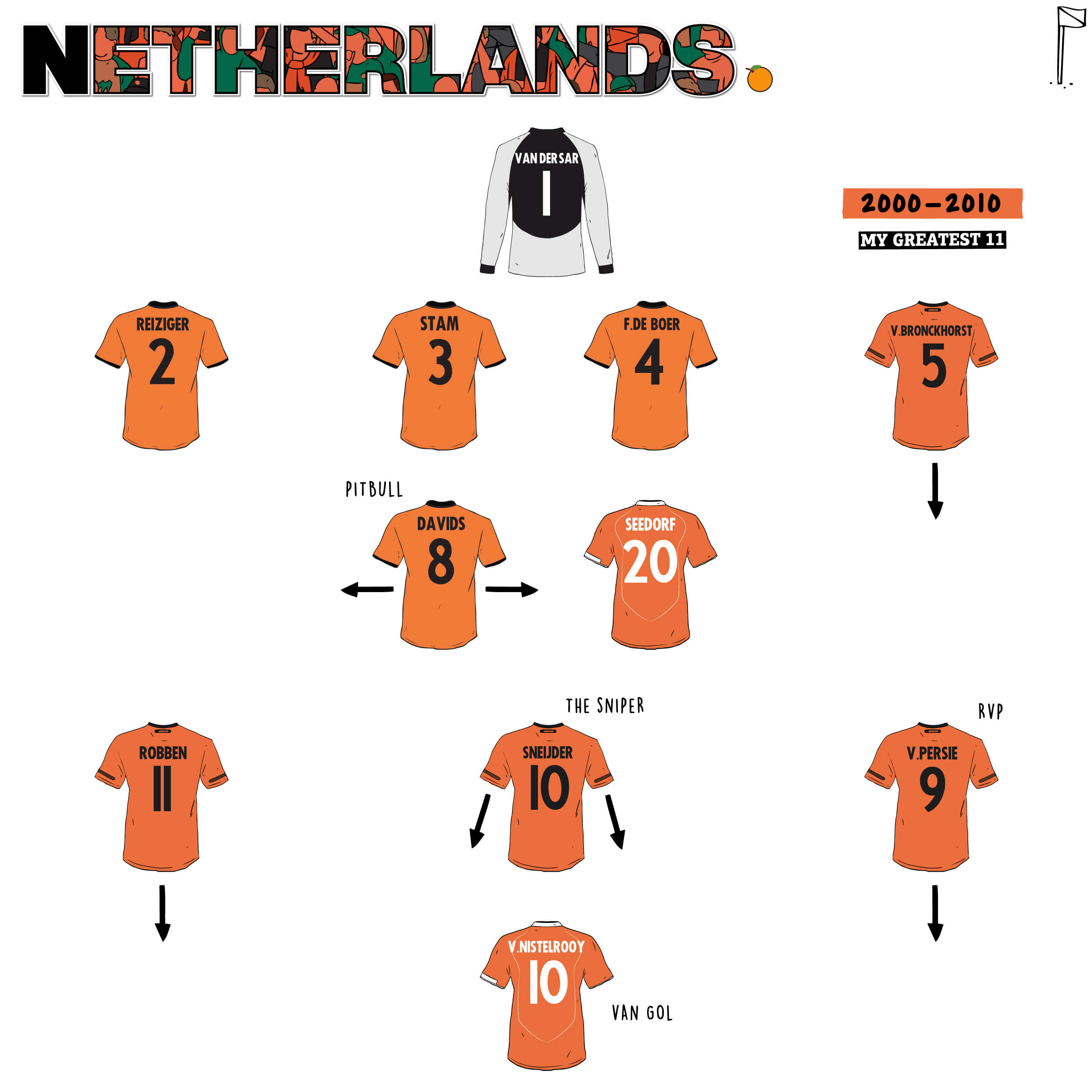 Netherlands 2000-2010 Team