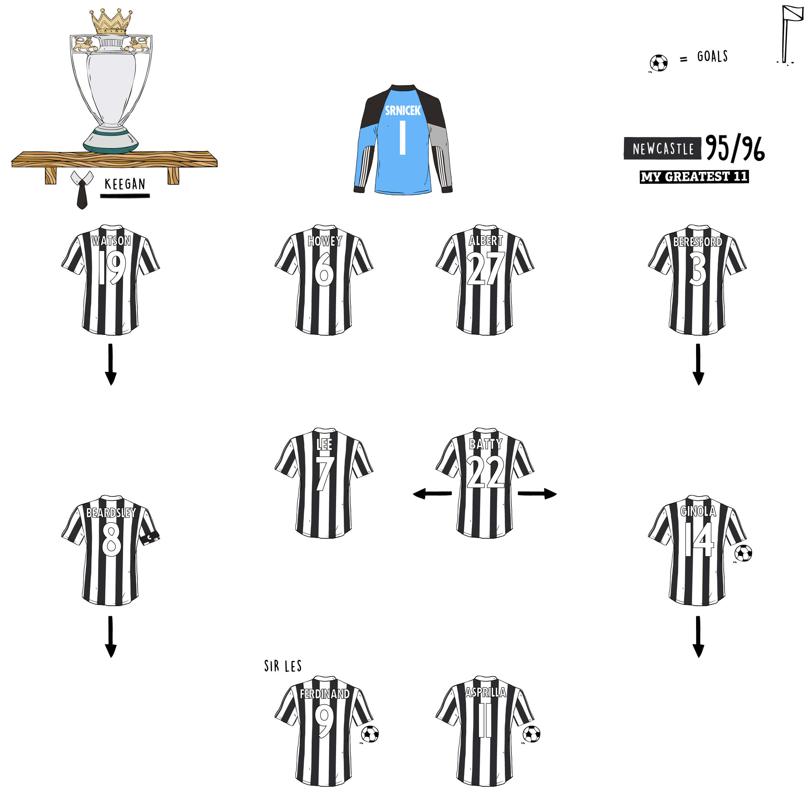 Premier League Gold - Liverpool 4-3 Newcastle 95/96