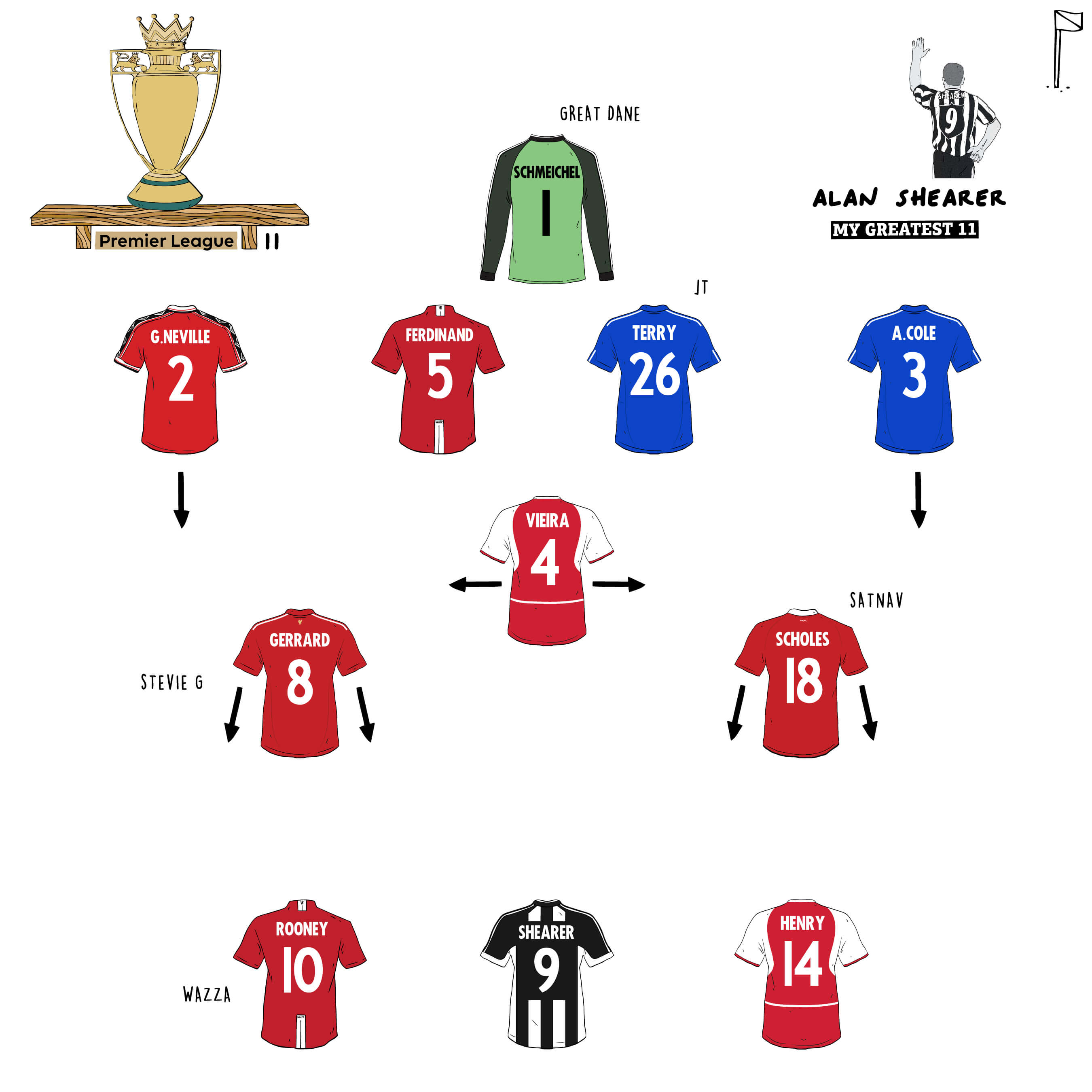 Alan Shearer’s All-Time Premier League 11 