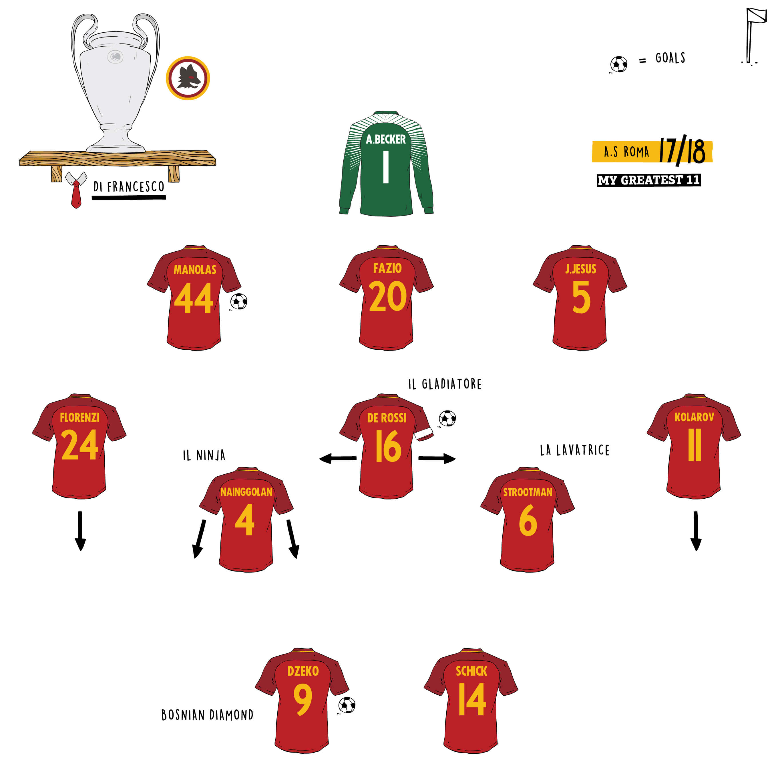 Roma 3-0 Barcelona (aggregate 4-4, Roma win on away goals), 2004