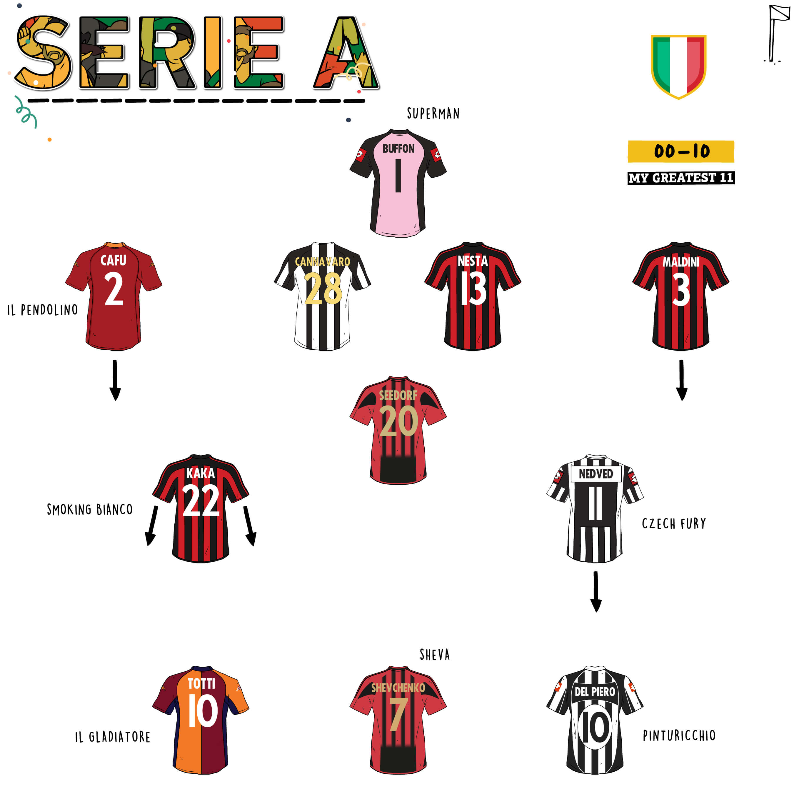 2000-2010  Serie A pick the Team of The Decade