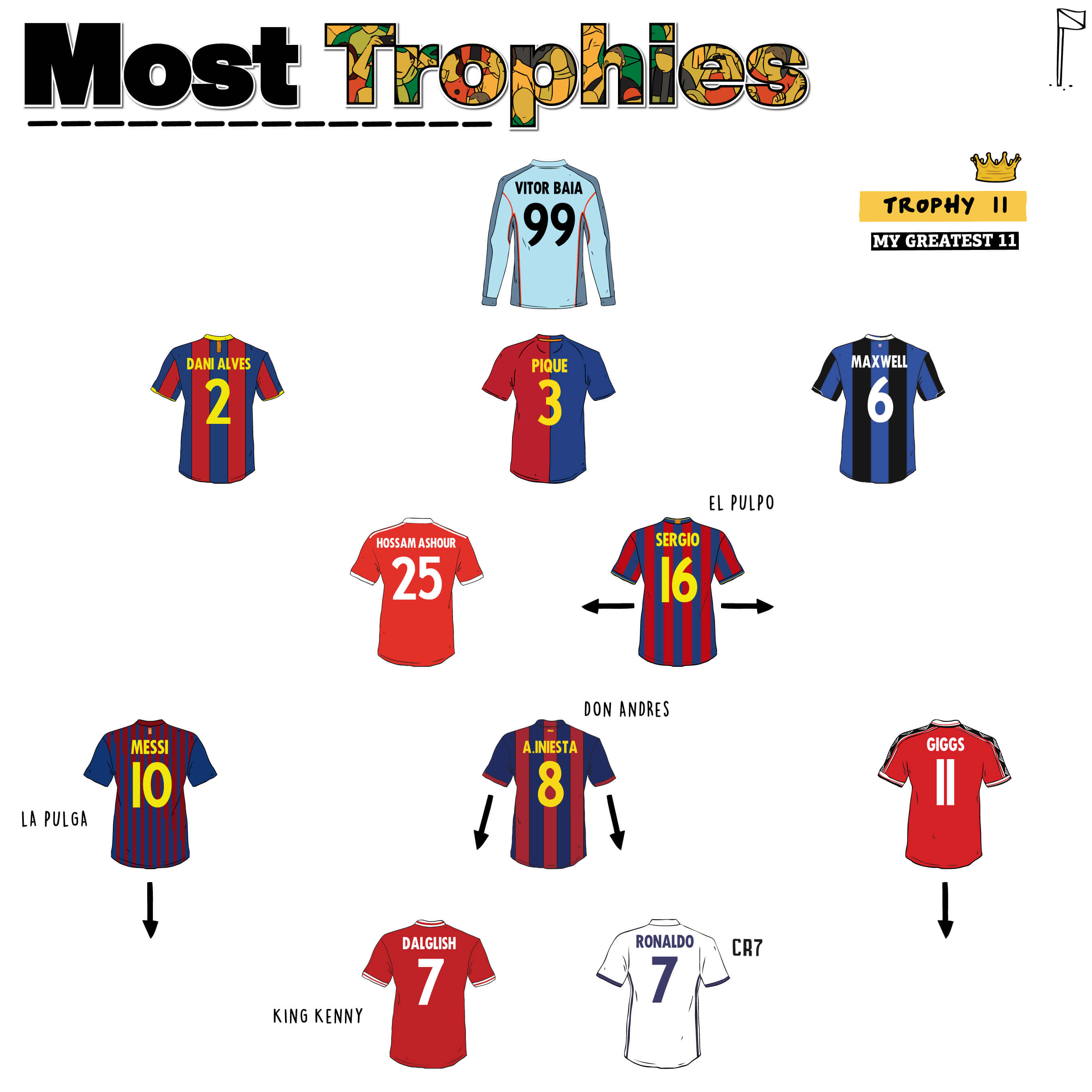 The Most Trophies in Football 11