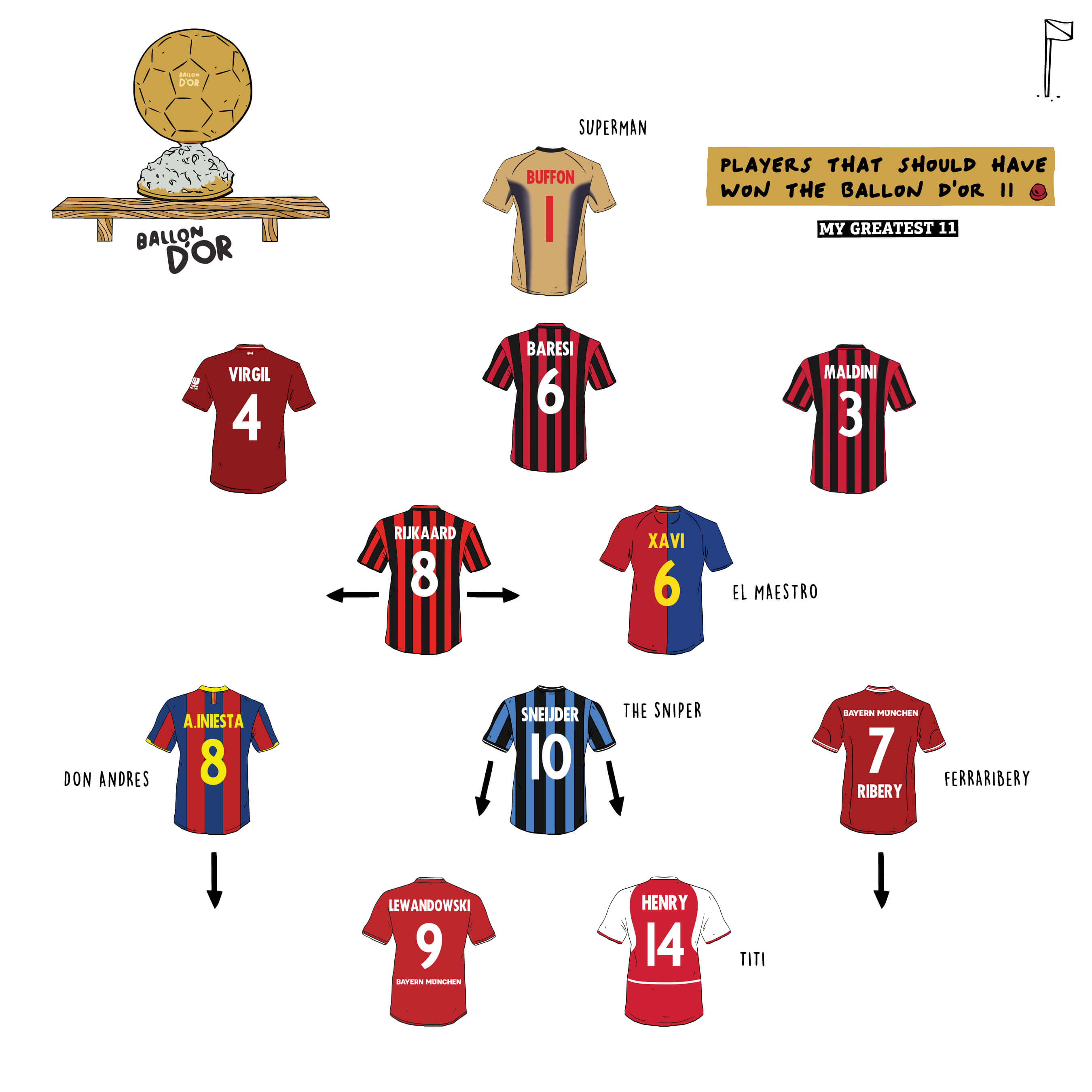 Players that should have Won the Ballon d’Or 11 