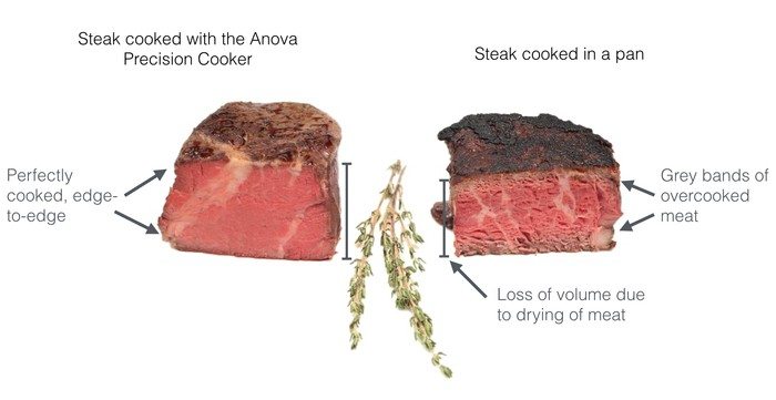 Sous Vide Steak Time and Temperature – Anova Culinary