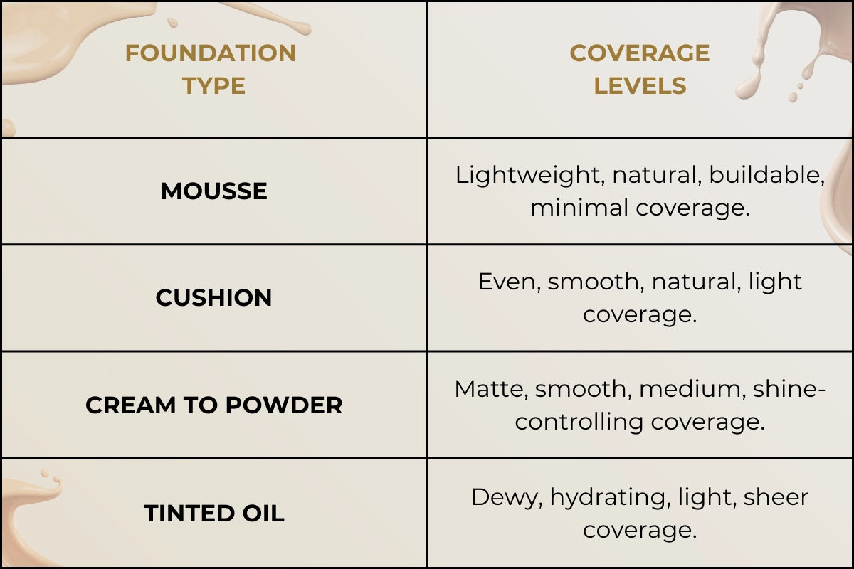 Chart comparing foundation types (mousse, cushion, powder, tinted oil) with coverage (lightweight, smooth, matte, dewy).