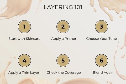 Layering 101 infographic, six steps in circles with numbers, instructions for applying layers of foundation.