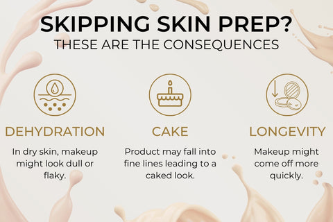 Infographic showing 3 consequences of skipping skin prep.