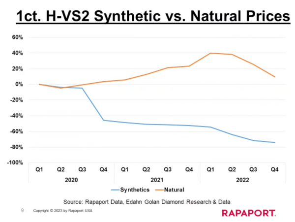 Synthetic vs Natural Diamond Prices Graph