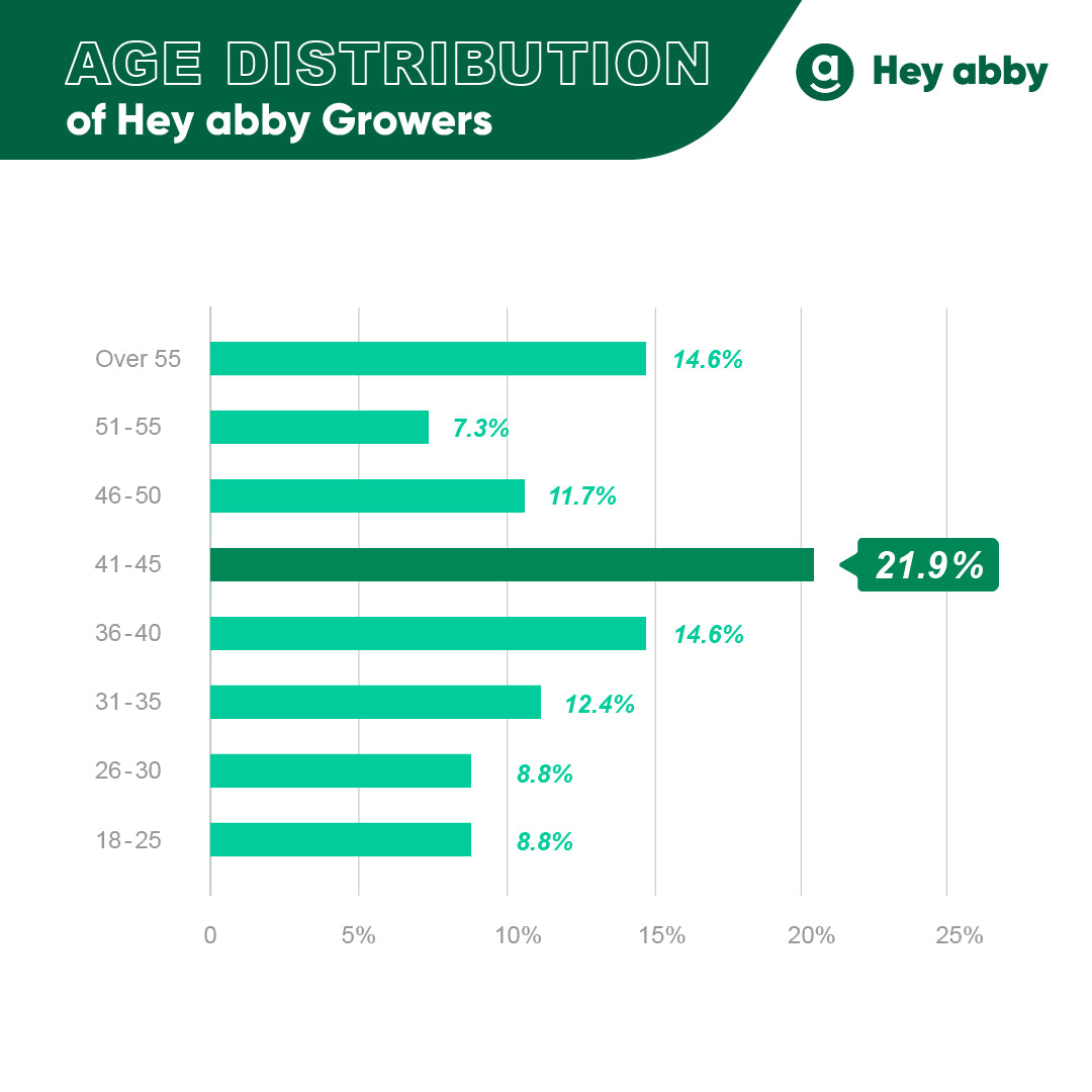 Hey abby NPS_Age Distribution