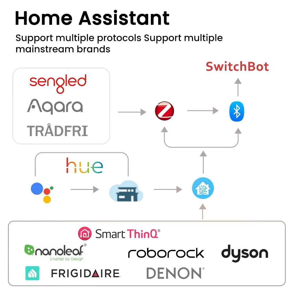 AVATTO Smart Home Automation Wireless Bridge，ZigBee3.0 Dongle Plus Smart Gateway Hub Support Tasmota ZigBee2MQTT Home Assistant