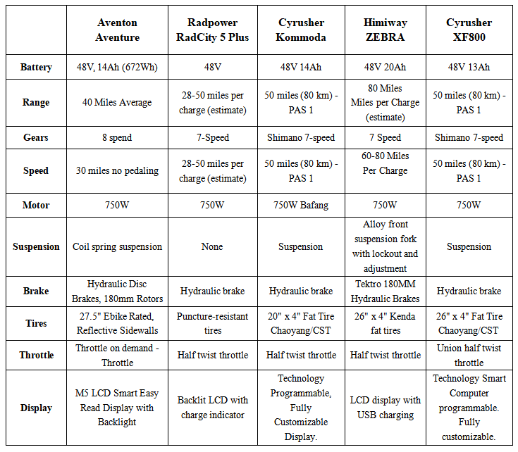 popular five ebikes in july chart 1