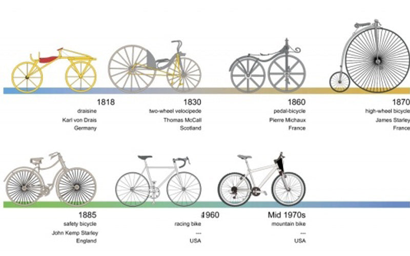 The History of Bicycle