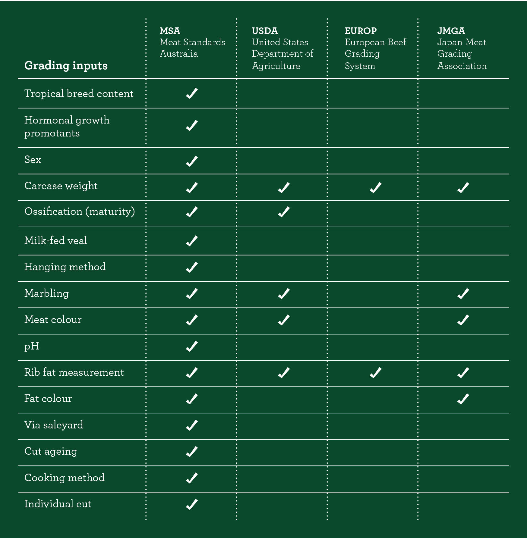 MSA Comparison Chart to other Meat Grading Systems