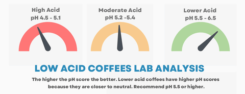 Low Acid Coffee Chart