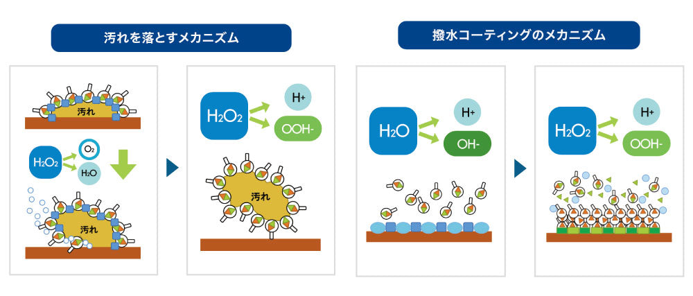 汚れを落とすメカニズム｜撥水コーティングのメカニズム｜01