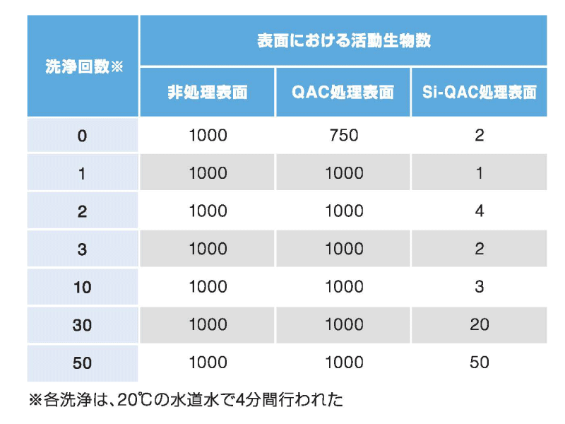 １時間以上の繰り返しの洗浄にも耐える01