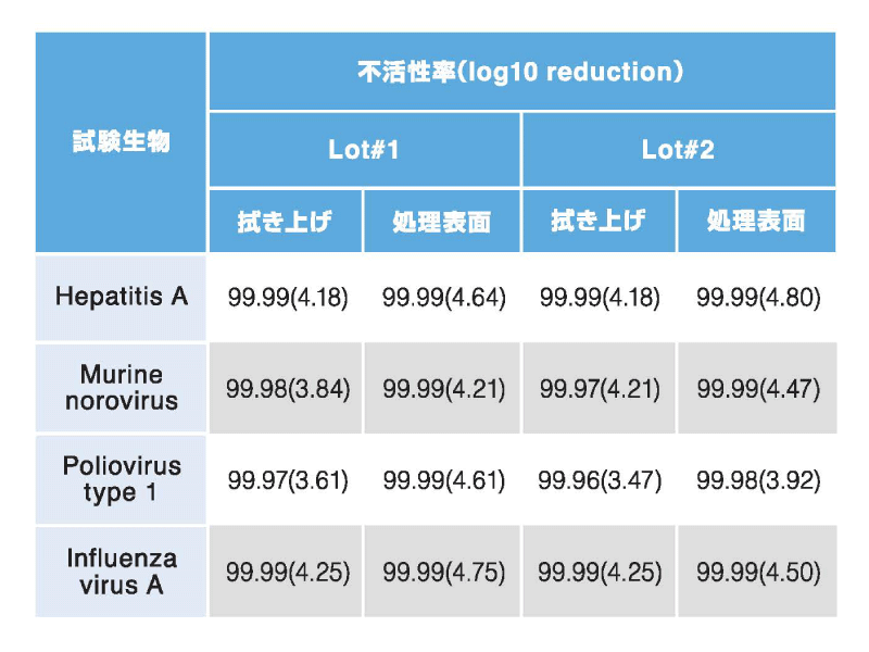 １ステップで簡単にウイルス・細菌対策｜01