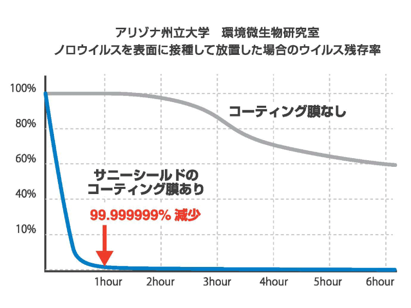 １週間にわたる抗ウイルス効果｜01