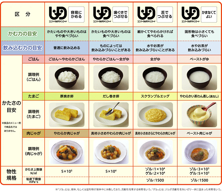 ユニバーサルデザインフード（UDF）区分とスマイルケア食