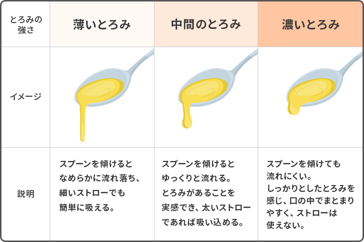 とろみ早見表