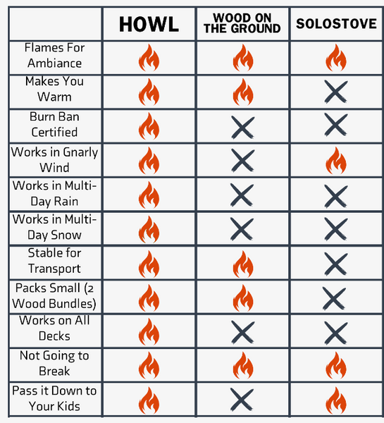 Howl Propane Fire Pit vs SoloStove