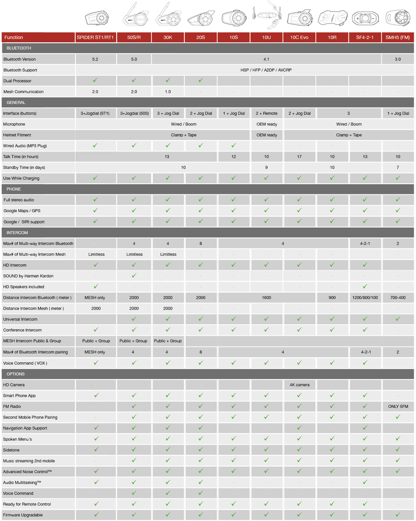 Comparison of Functions – Sena UK