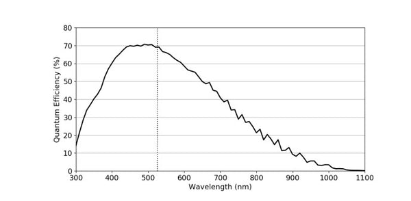 spetral response curve