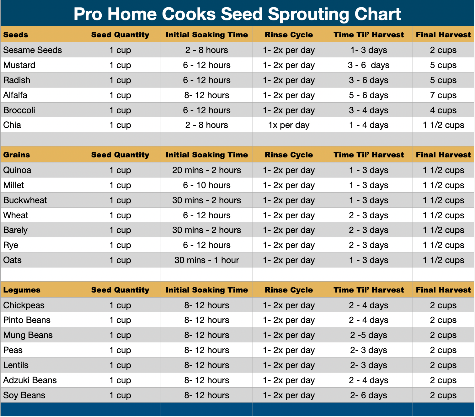 Pro Home Cooks | How To Make Sprout At Home (With Sprouting Chart!)