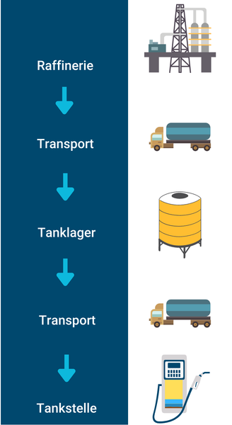 Der Weg des Diesels bis zur Tankstelle