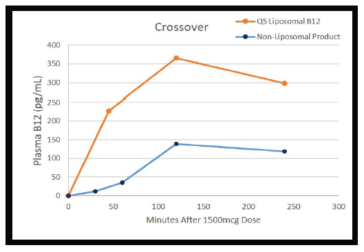 Chart of Quicksilver Scientific Liposomal Methyl-B12 Delivery Systems 30ml Spray