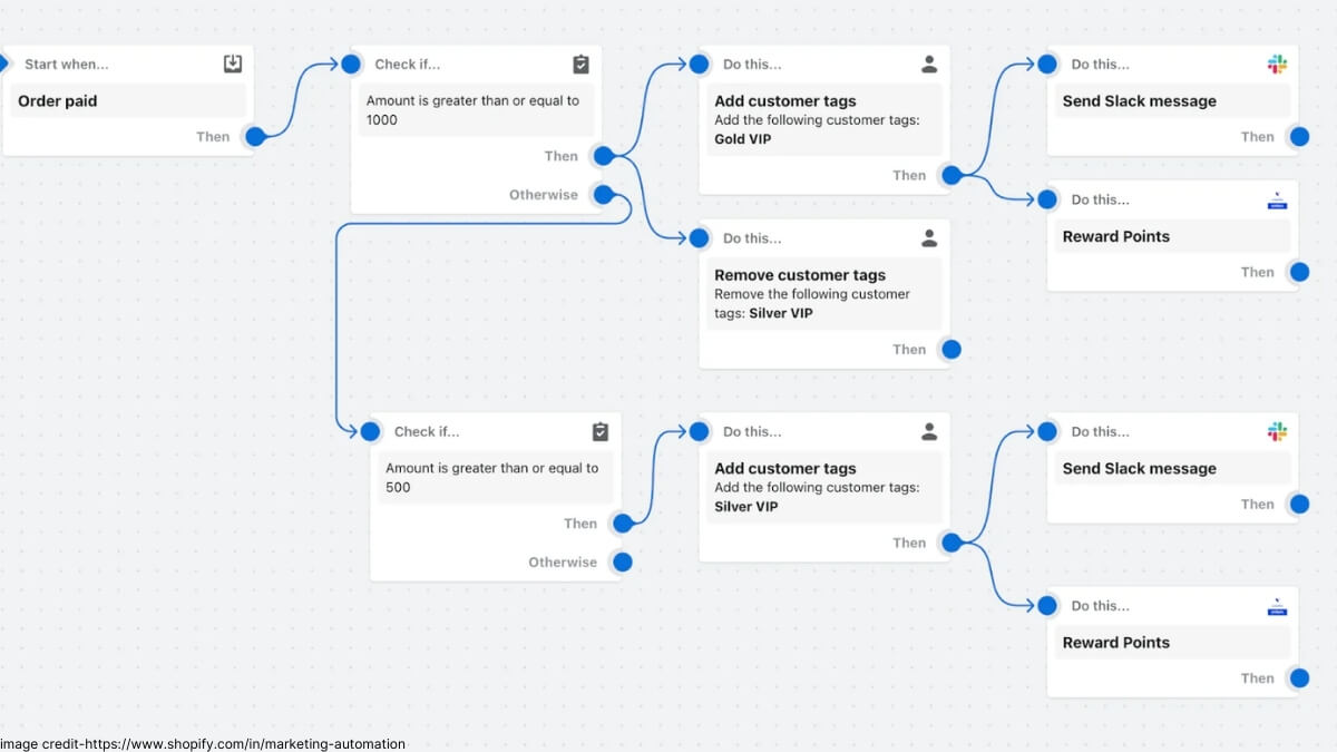A flowchart depicting an automated workflow in Shopify, representing the automation of tasks like marketing emails and order processing, aimed at improving efficiency and customer engagement.