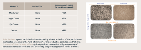 Skin chart about air pollution