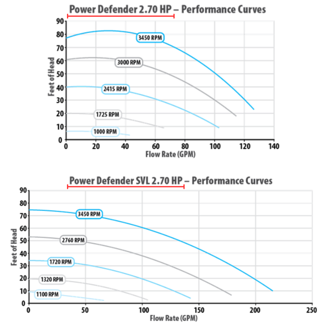 What is the main difference between the Waterway PD-270 (this item) and Waterway PD-270A SVL Pool Pumps?