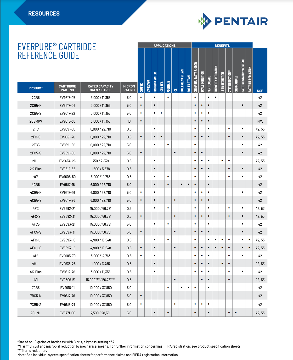 Everpure Foodservice Reference Guide