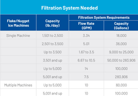 Flake and Nugget Ice Machines