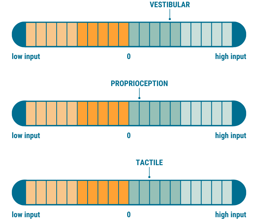 A graph explaining this swing's sensory profile