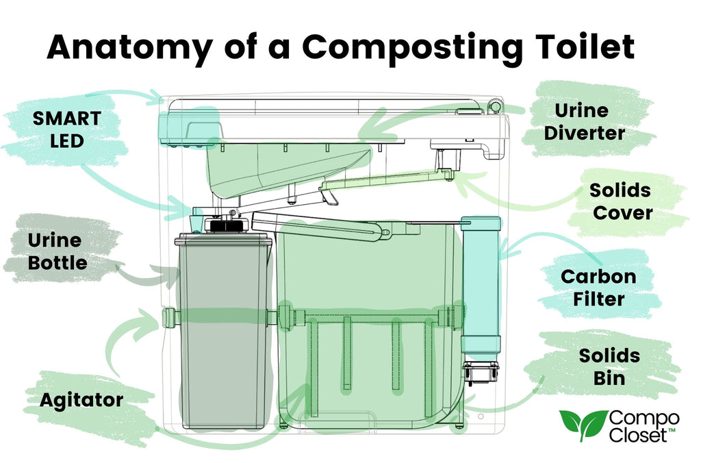 Anatomy of a self contained composting toilet