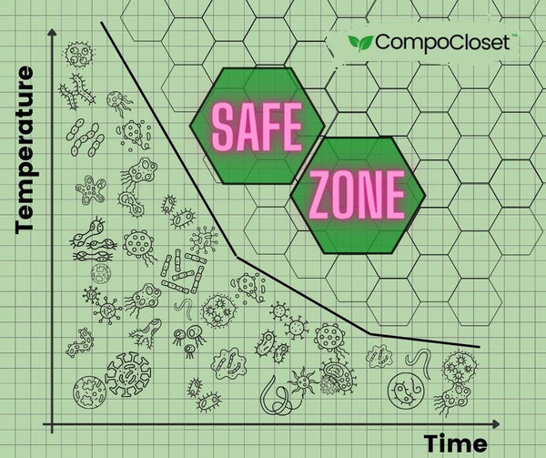 Simplified graph of the time-temperature relationship for pathogen destruction