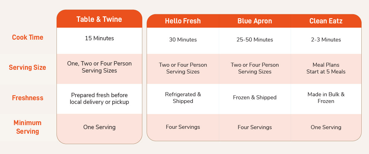 Chart comparing Table & Twine to Blue Apron, Hello Fresh and Clean Eatz