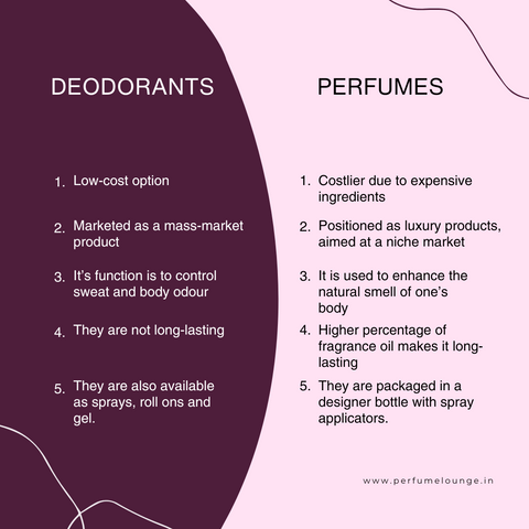 Deodrants versus perfumes