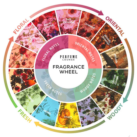 fragrance wheel