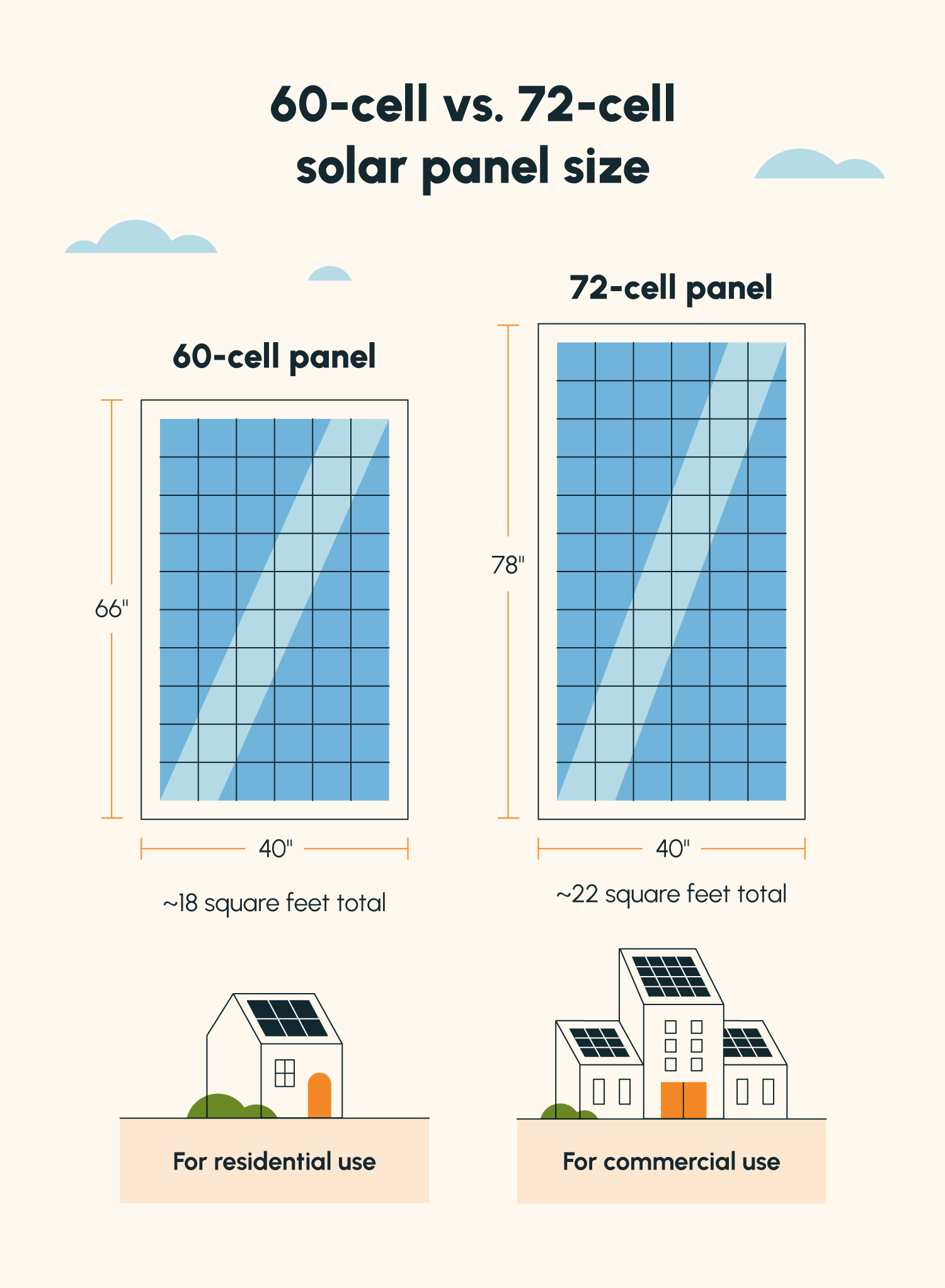 An illustrated comparison of 60-cell and 72-cell solar panel size as well as their common uses